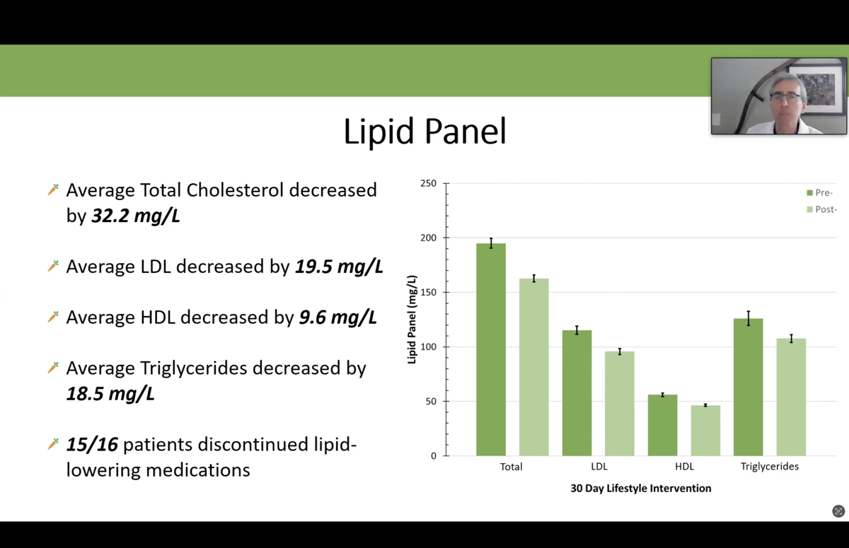 Chart showing cholesterol improvement during 30-day detox