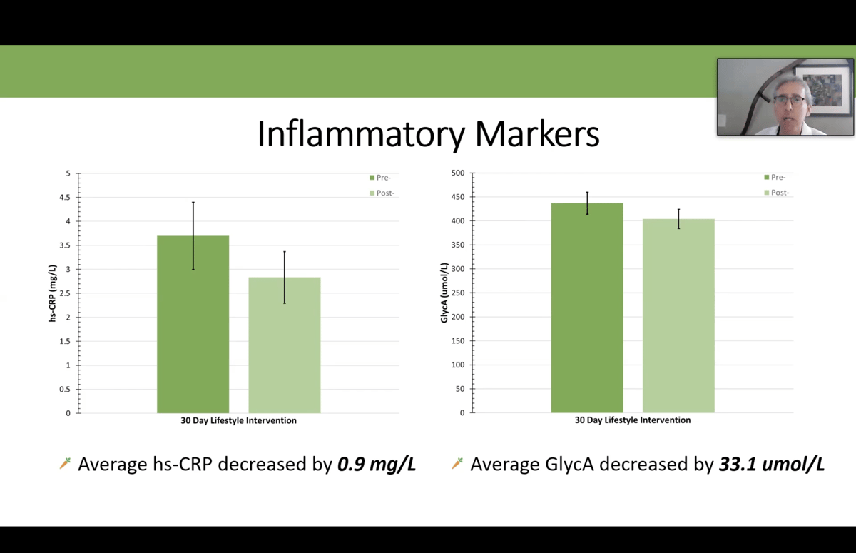 Chart showing inflammatory marker improvement during 30-day detox